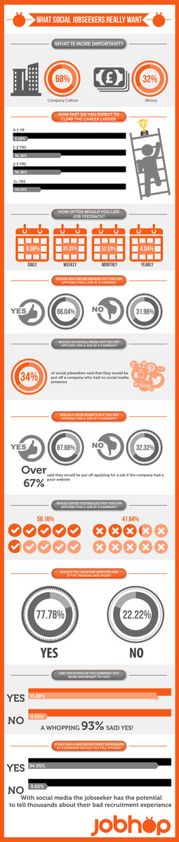 what a social job seeker really wants infographic