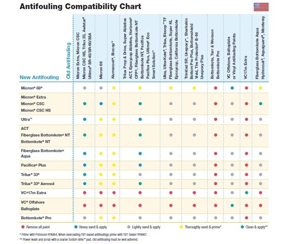 Interlux Bottom Paint Compatibility Chart