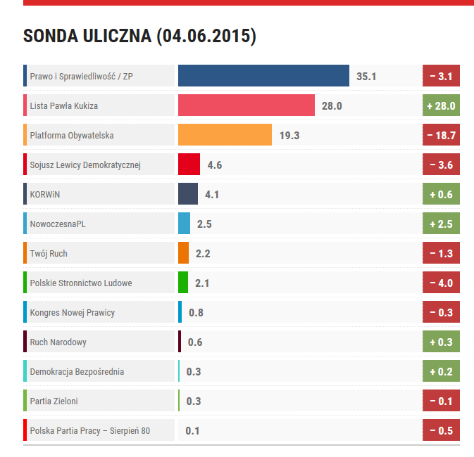 Pomieszały się procenty :) - sonda uliczna Ewybory. eu